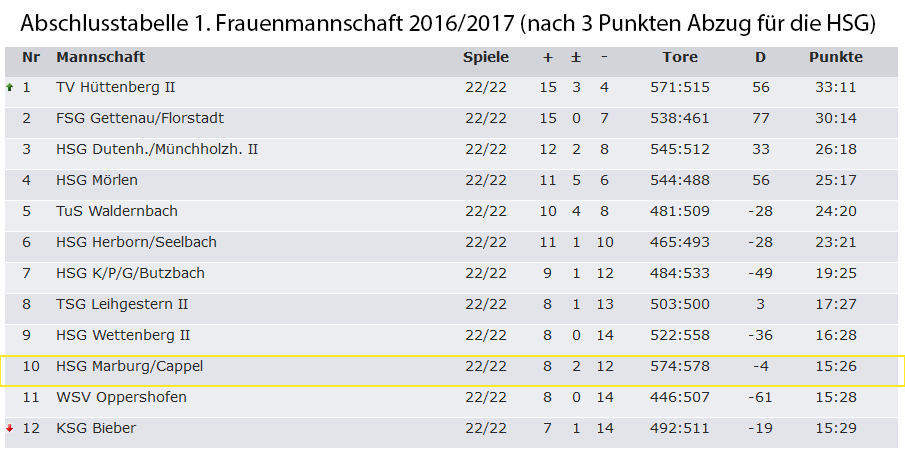 Saisonrückblick 2016/2017